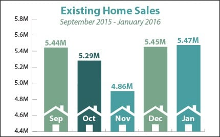 Existing home sales chart, September 2015 to January 2016, with monthly sales values.