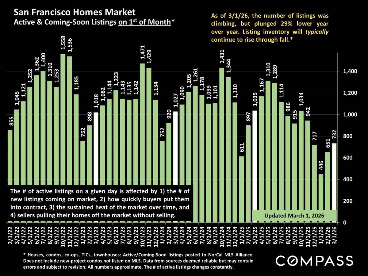 San Francisco Home Prices, Market Conditions & Trends March 2026