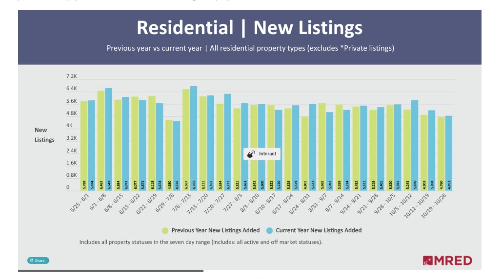 MRED October 27 2026 New Listings: Supply Is Slightly Higher chart