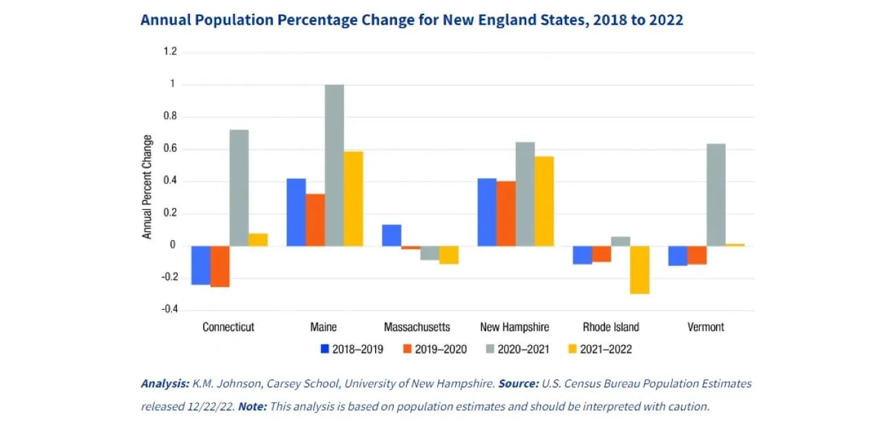 Maine & New Hampshire Continue to Attract New Residents