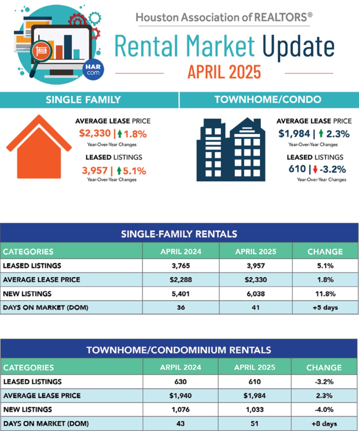June 2025 Houston Market Update