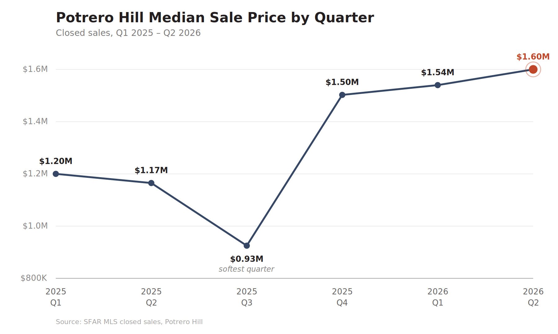 Line chart showing Potrero Hill's median sale price falling to $925,000 in the third quarter of 2025 before climbing to $1,600,000 by the second quarter of 2026.
