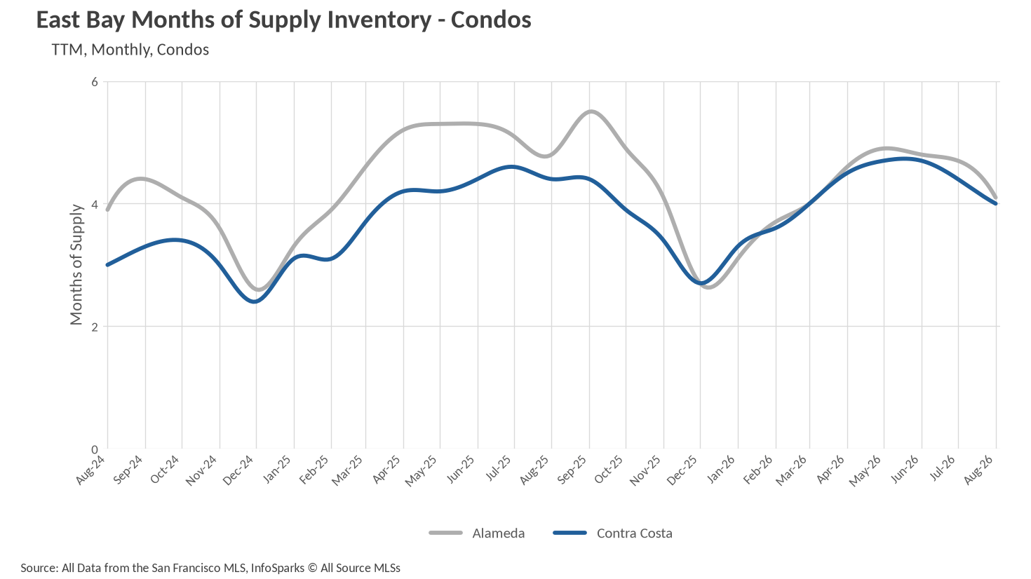Line graph showing East Bay Months of Supply Inventory for Condos trailing twelve months, comparing Alameda and Contra Costa