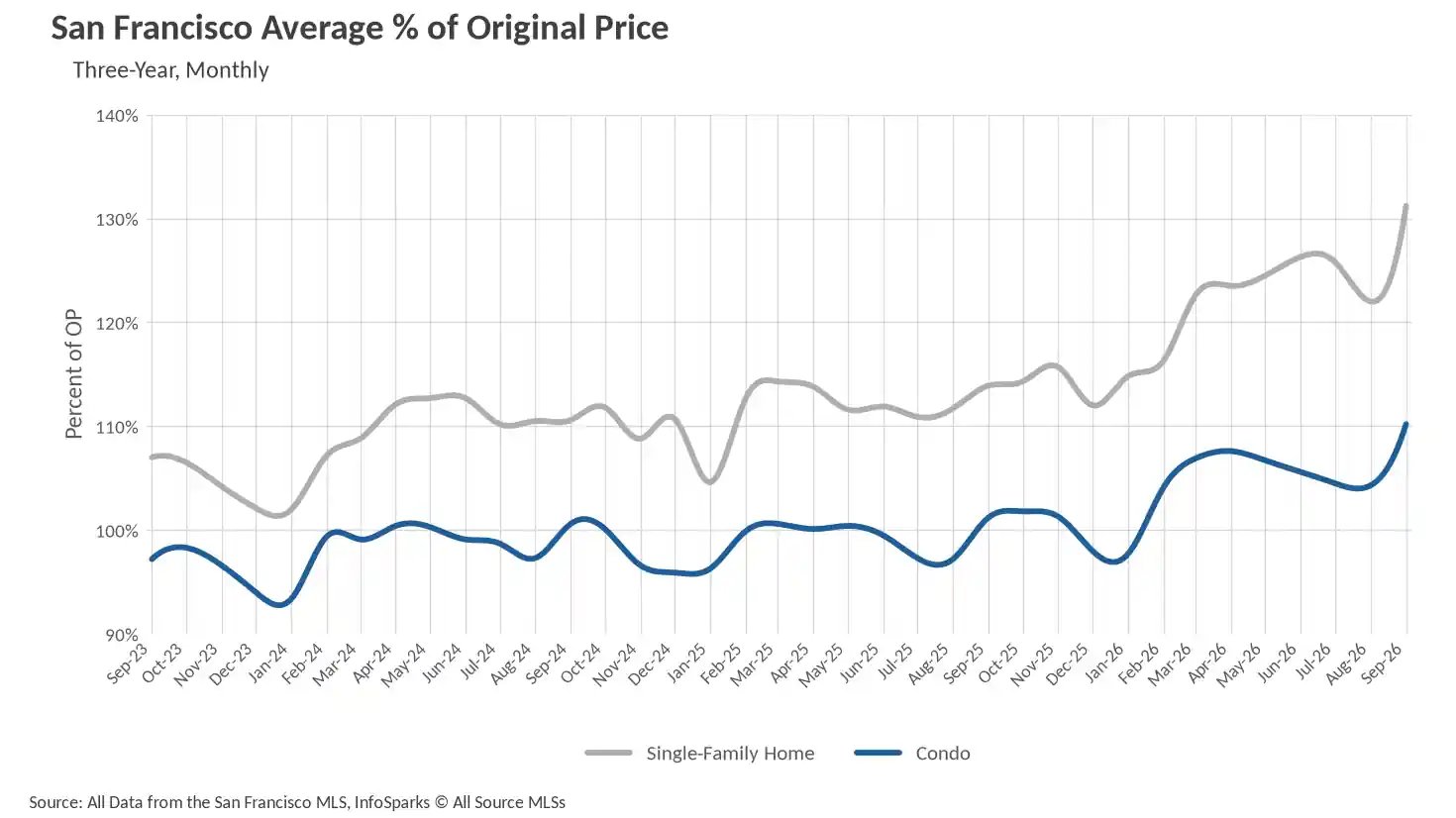 Line chart showing San Francisco Average Percentage of Original Price over three years, illustrating that Single-Family Homes consistently sell above asking price, while Condos hover much closer to 100 percent.
