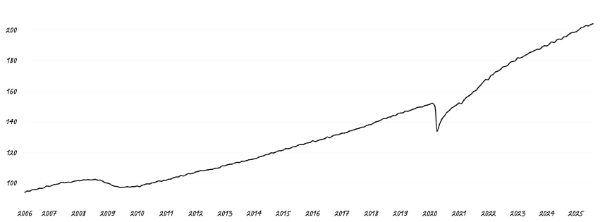 A long-term line chart showing values from 2006 through 2025. The data begins in the upper 90s in 2006, rises gradually to just over 110 by 2008, then dips slightly around 2009. From 2010 through 2019, the line shows a steady, consistent upward trend, reaching the mid-150s. In 2020, there is a sharp, sudden drop, followed by an immediate recovery and rapid growth through 2021 and 2022. The line continues climbing at a strong pace through 2023, 2024, and 2025, ending just above 200. The x-axis displays years in a handwritten-style font, and the y-axis ranges from 100 to just over 200