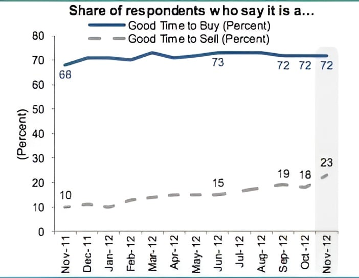 Chart shows confidence in buying stayed near 70%, while confidence in selling rose from 10% to 23%.