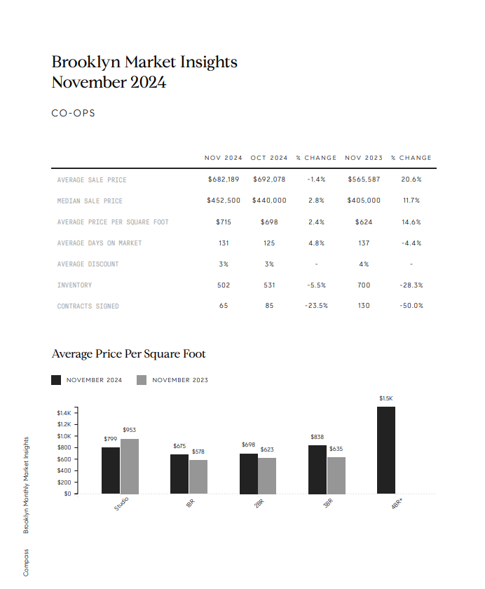 November 2024 Brooklyn co-op market report with statistics and a price-per-square-foot comparison chart.