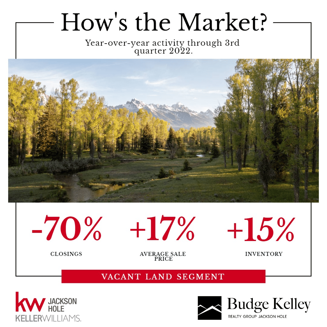 Q3 2022 Jackson Hole Market Report