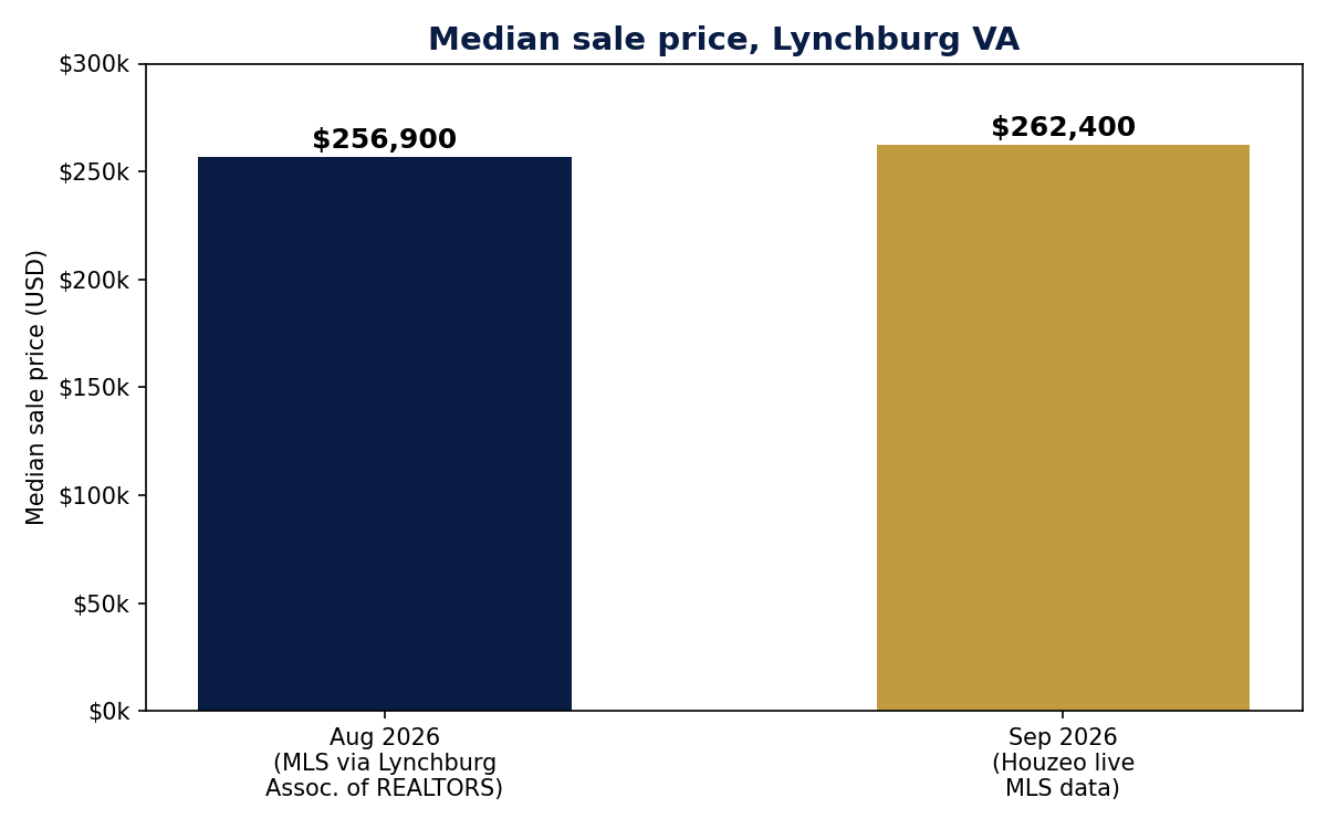 Median sale price in Lynchburg VA, August versus September 2026