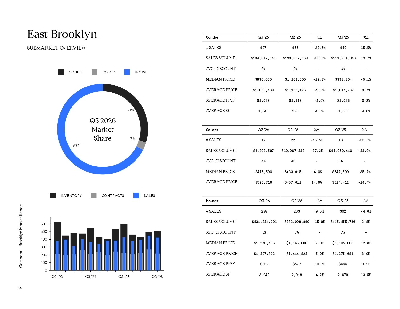 East Brooklyn Q3 2026 market overview with market-share chart, sales graph, and housing statistics.
