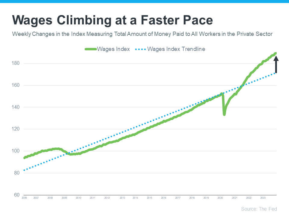 Wages index rises above its trendline from 2006 to 2023, with a sharp dip in 2020.