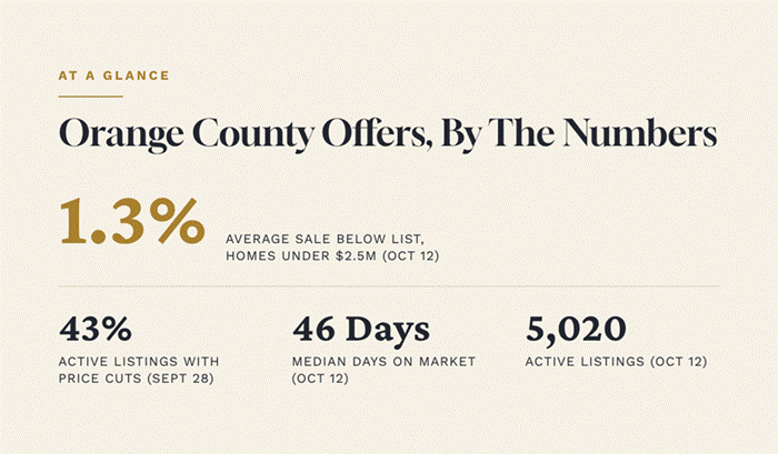 Title: Orange County home prices - Description: Orange County home prices escalation clause graphic