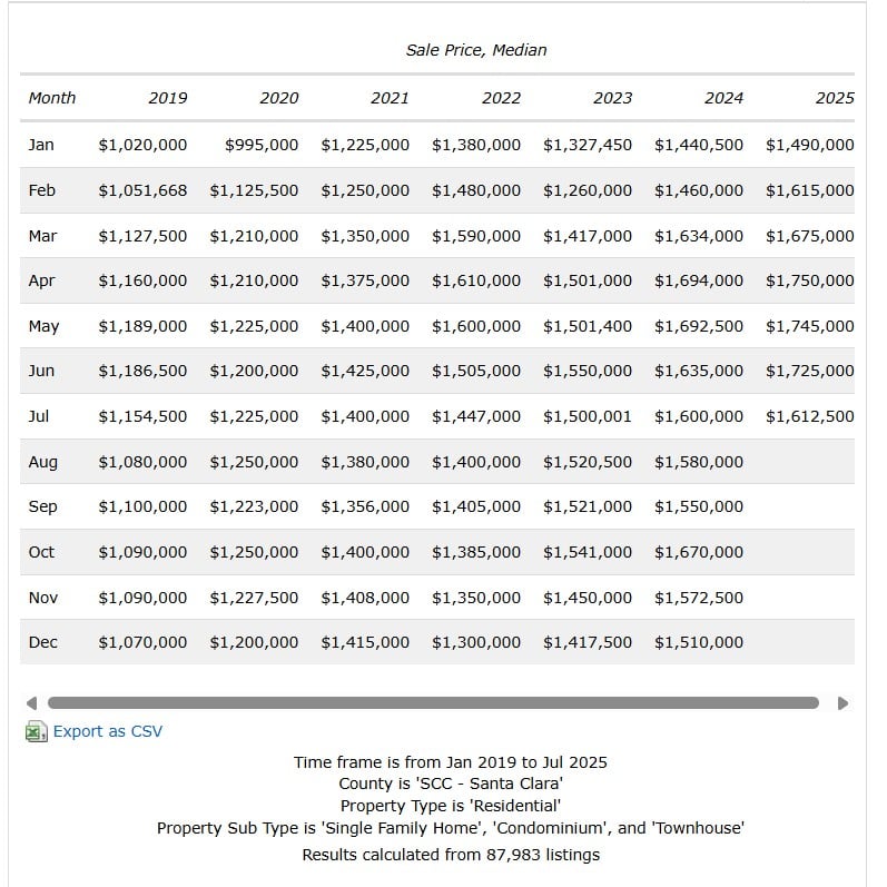 July 2025 Compared to July 2019 and Onwards