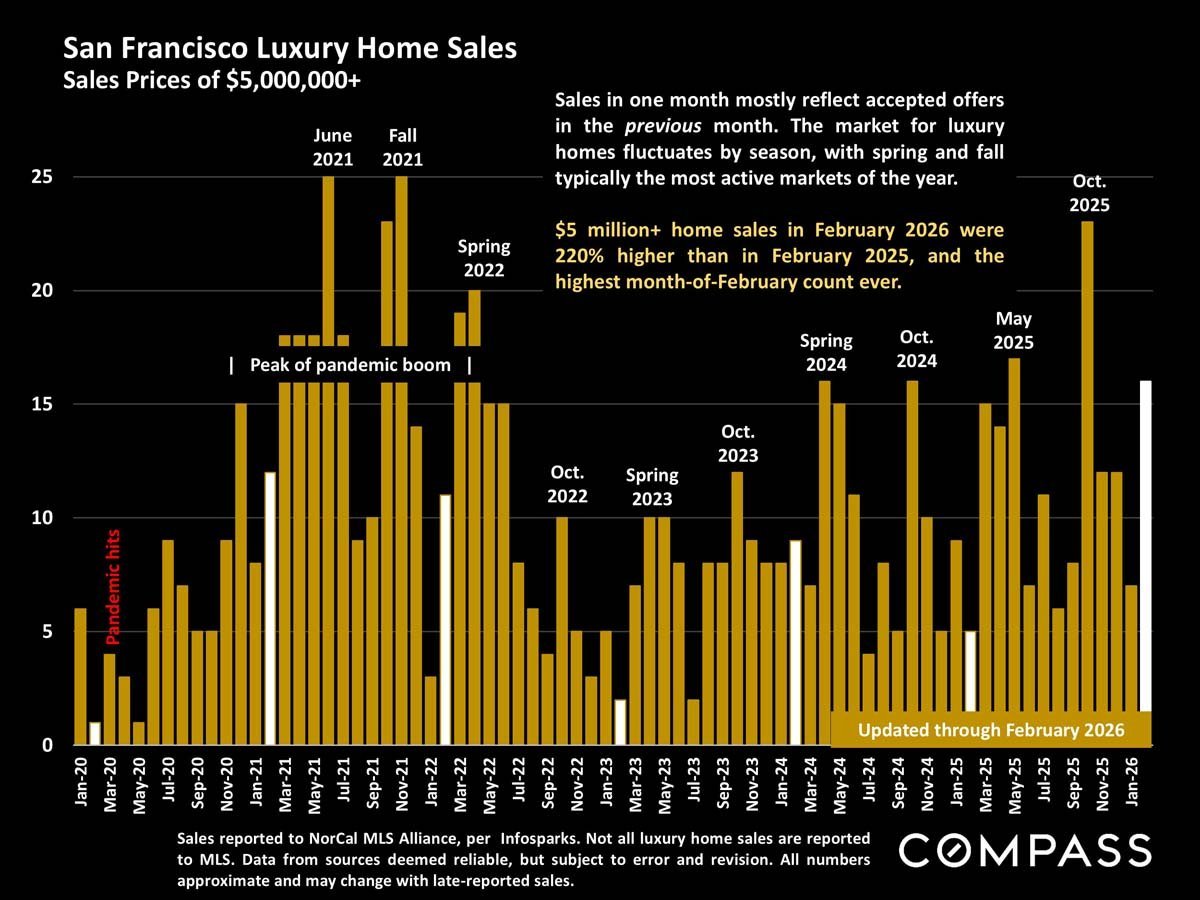San Francisco Home Prices, Market Conditions & Trends March 2026