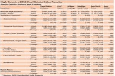High Country 2016 Real Estate Sales Results table of real estate statistics.