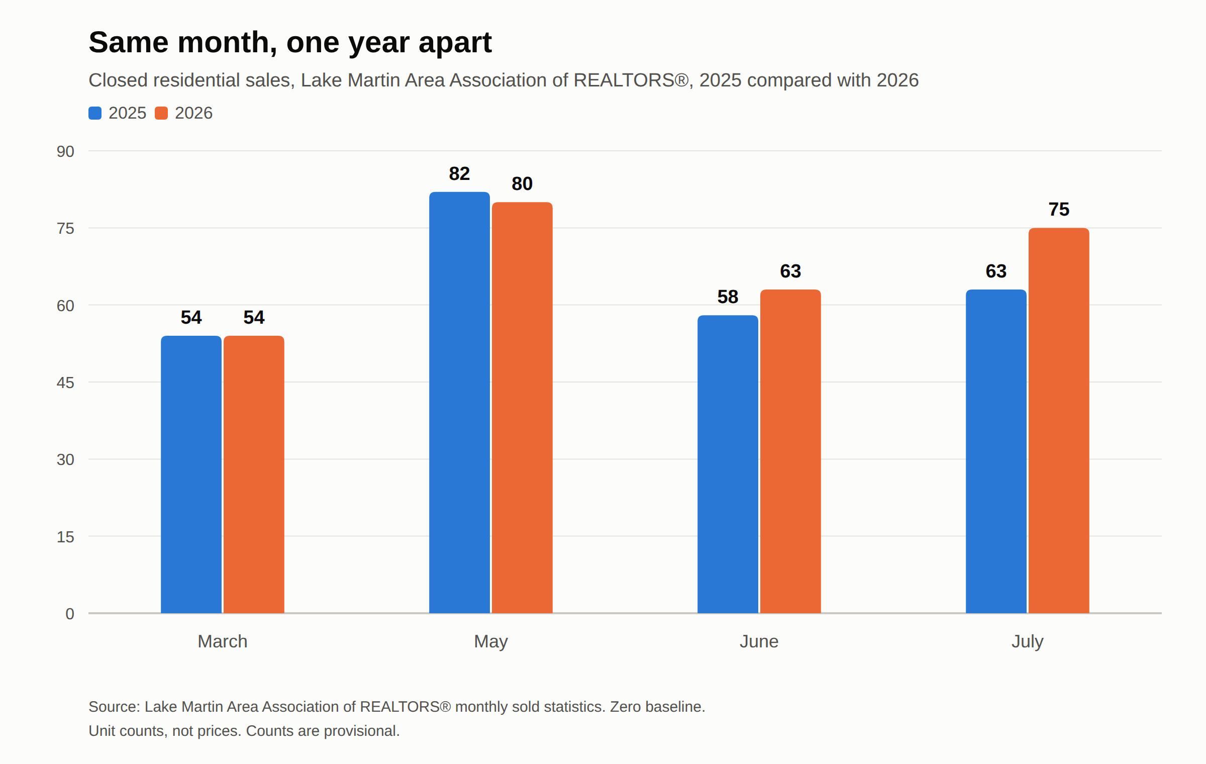 Grouped bar chart of closed residential sales in the same month for the Lake Martin Area Association of REALTORS®: March 54 in 2025 and 54 in 2026, May 82 and 80, June 58 and 63, July 63 and 75.