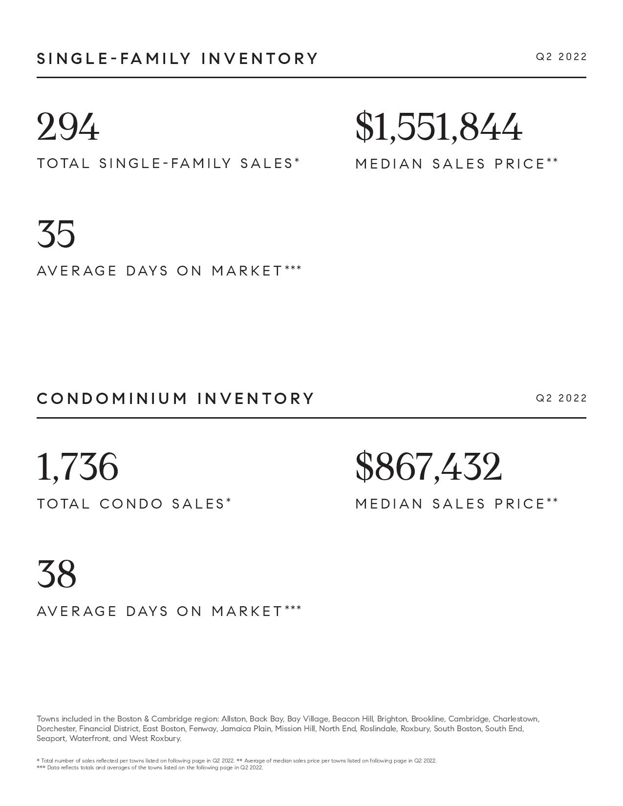 Q2 2022 Market Report Boston and Cambridge