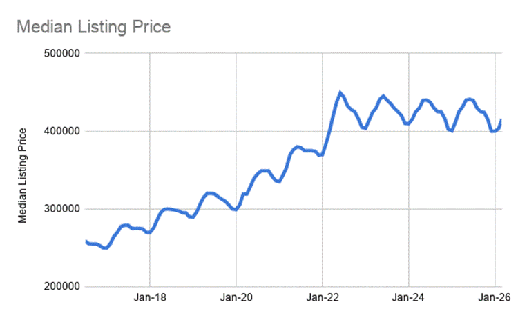Median listing price rises from about $250,000 to $400,000–$440,000, with fluctuations from 2017 to 2026.