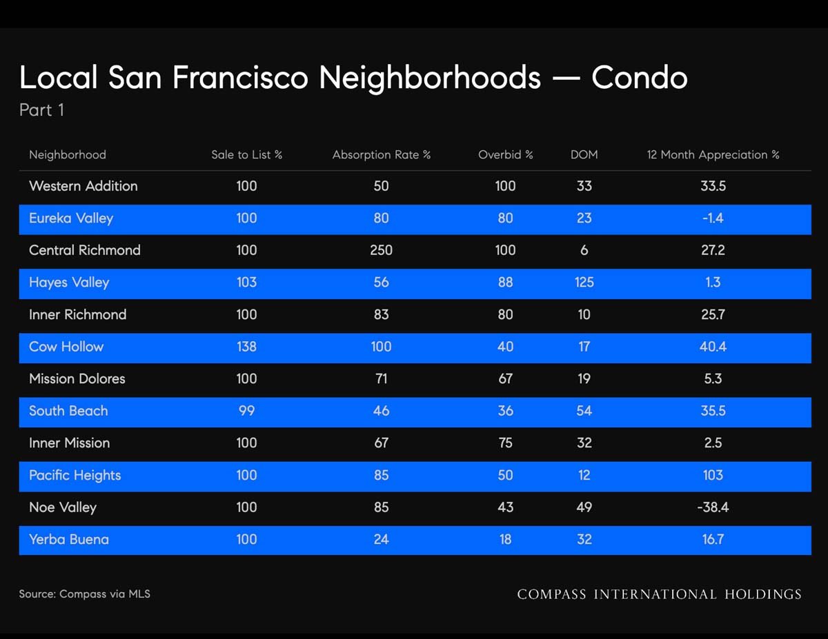 September 2026 San Francisco House & Condo Outlook