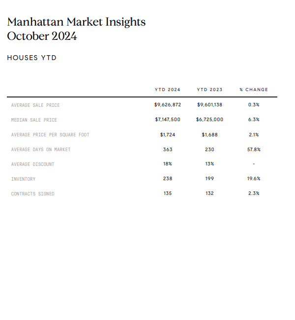 October 2024 Manhattan year-to-date housing market figures compared with 2023.