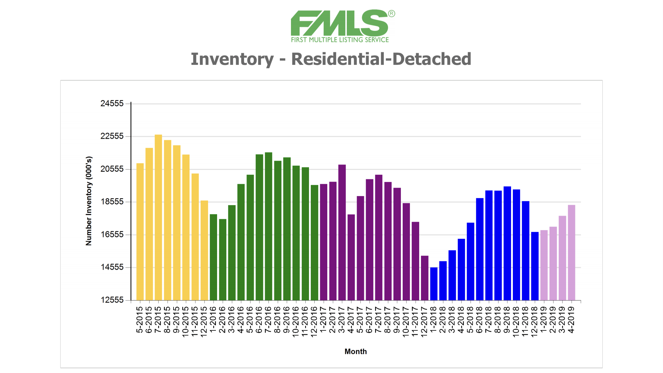 FMLS residential-detached inventory chart, with monthly bars from May 2015 to April 2019.