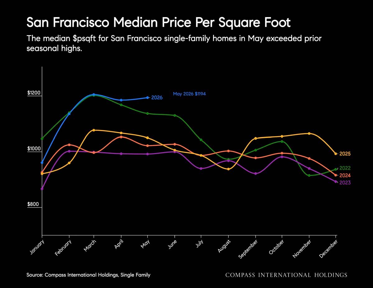 June 2026 San Francisco House & Condo Markets Market Outlook