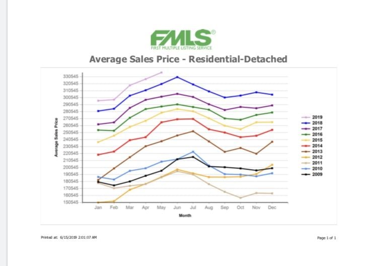 FMLS chart comparing monthly average residential detached home sale prices from 2009 to 2019.