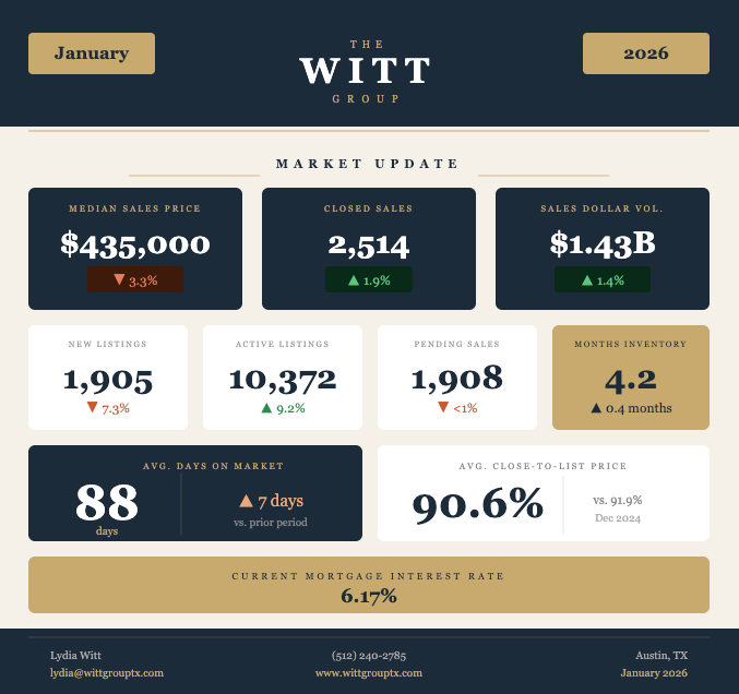 Austin Real Estate Market Update: January 2026