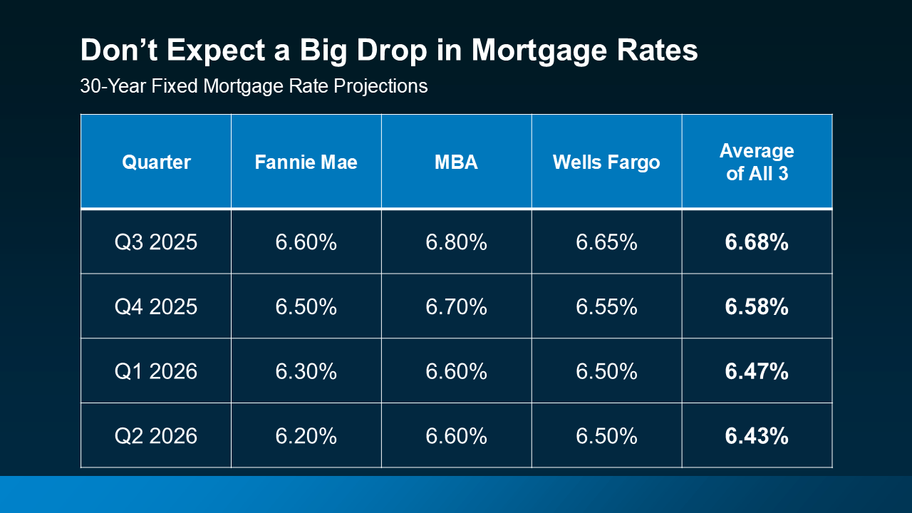 Housing Market Forecasts for the Rest of 2025