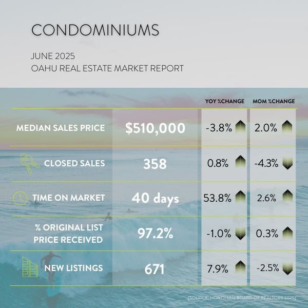 June 2025 - Condos