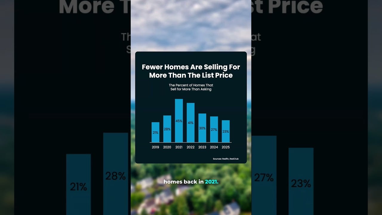 Good News for Buyers: Fewer Homes Are Selling for Over List Price
