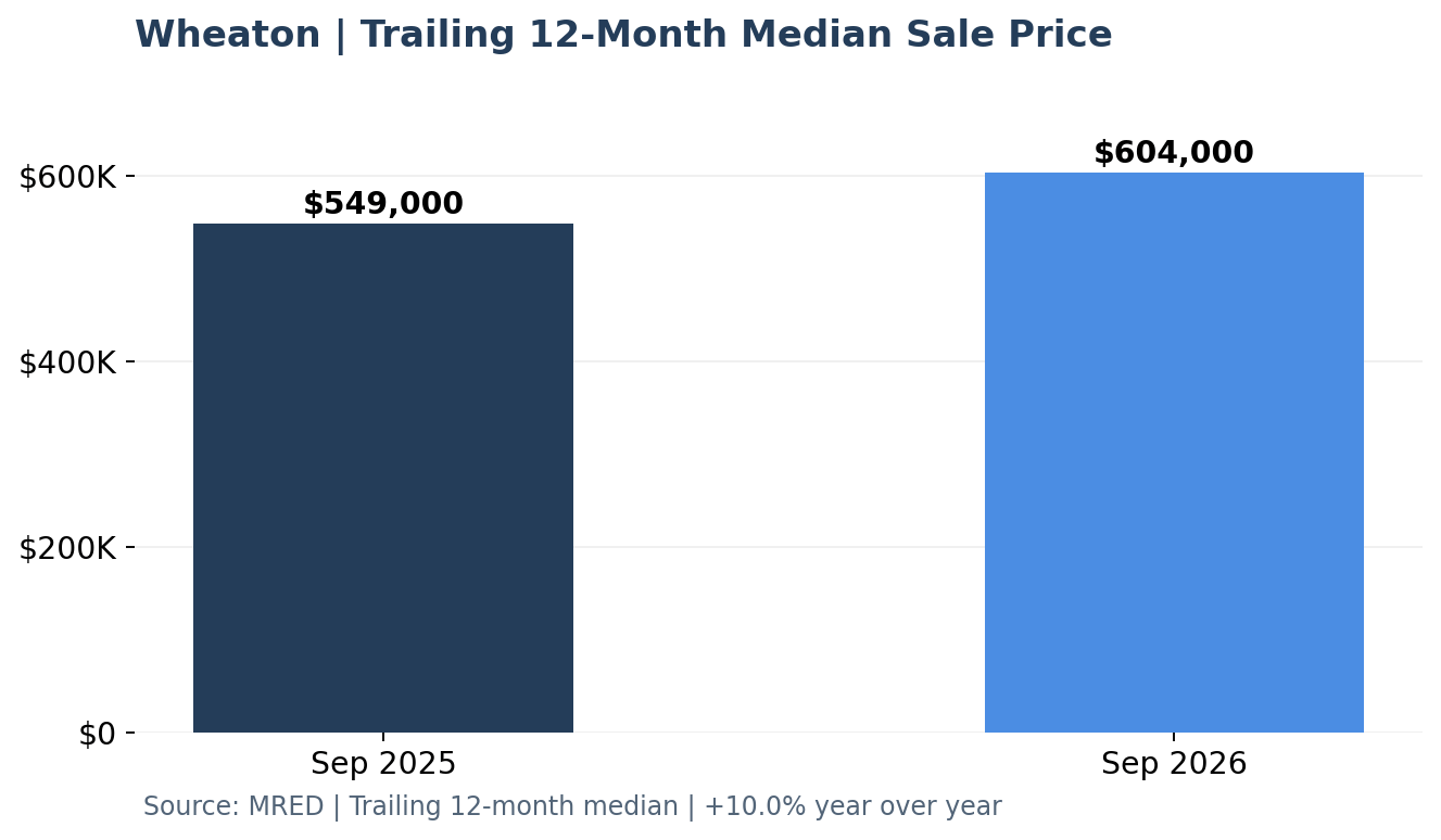 Wheaton trailing 12-month median home sale price comparison