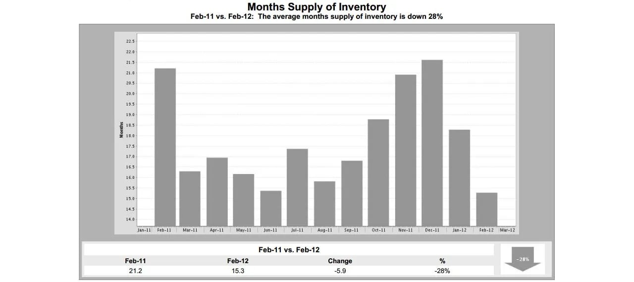 Maine Real Estate – Supply of Inventory of Homes In February Down 28% From 2011