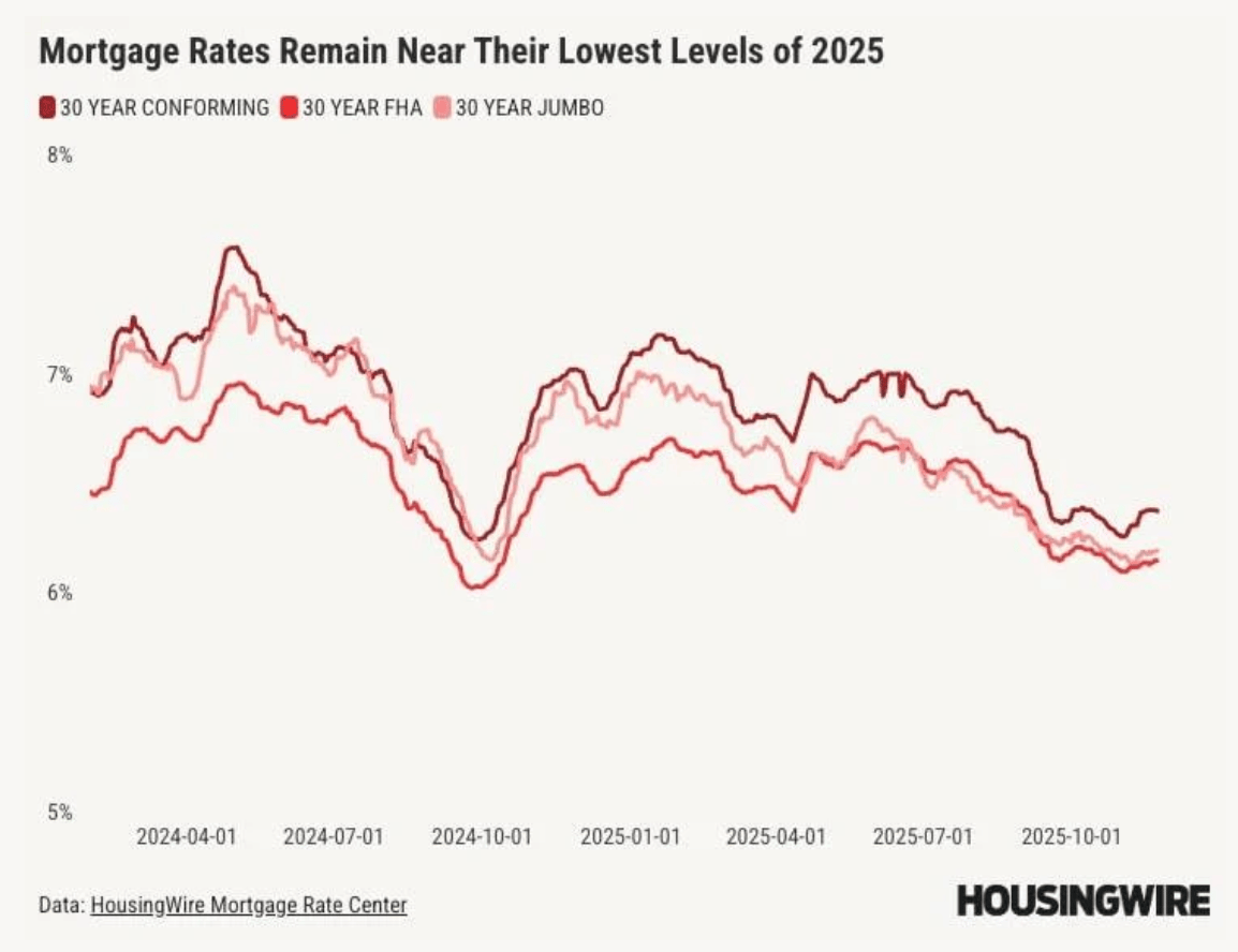 Will steady mortgage rates and another Fed cut boost home sales?