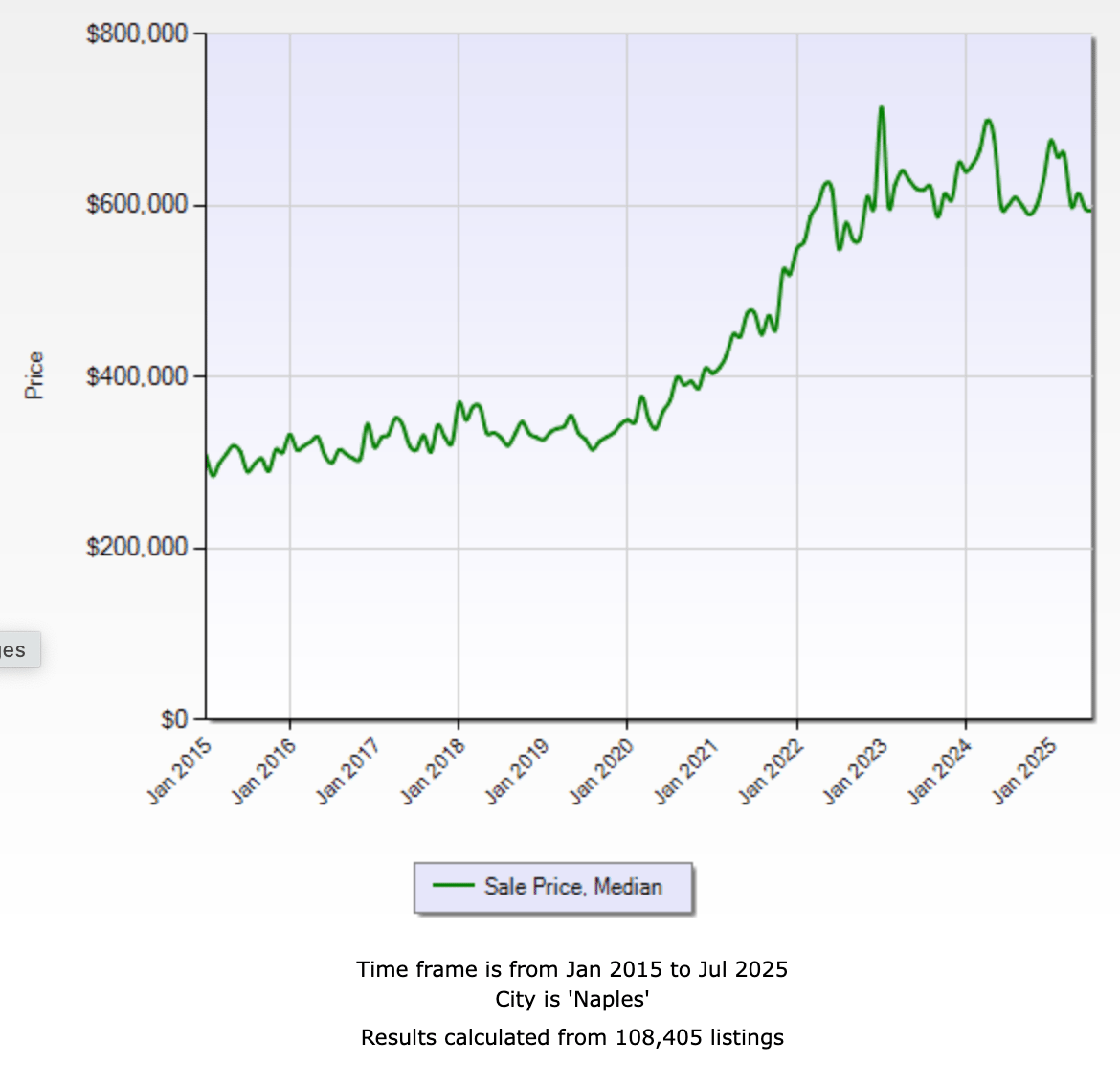 The SW Florida Housing Market