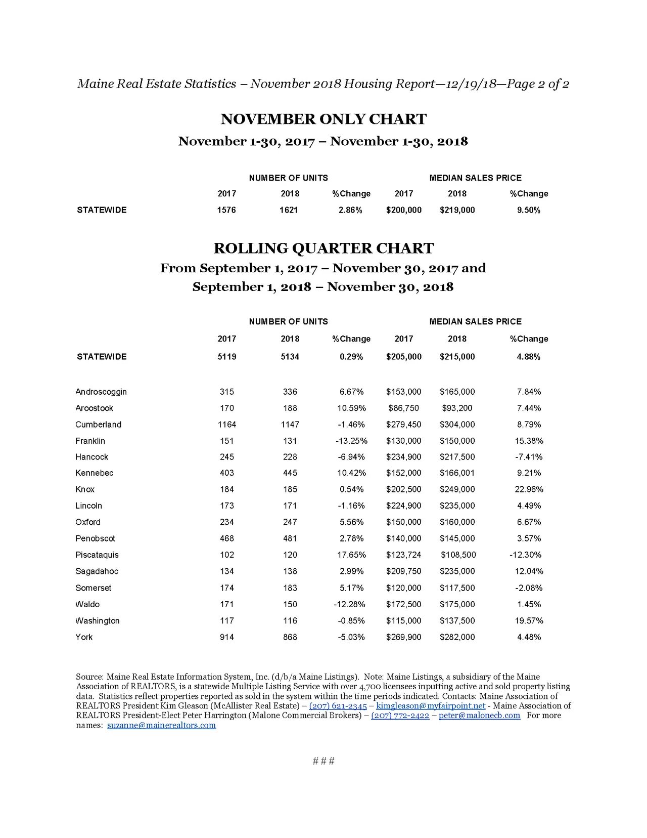Maine Real Estate Sales and Values Up In November