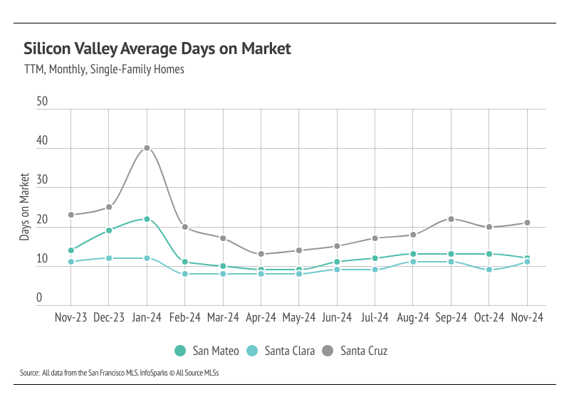 Silicon Valley Average days on market, TTM, monthly, single-family  homes from November 2023 to November 2024