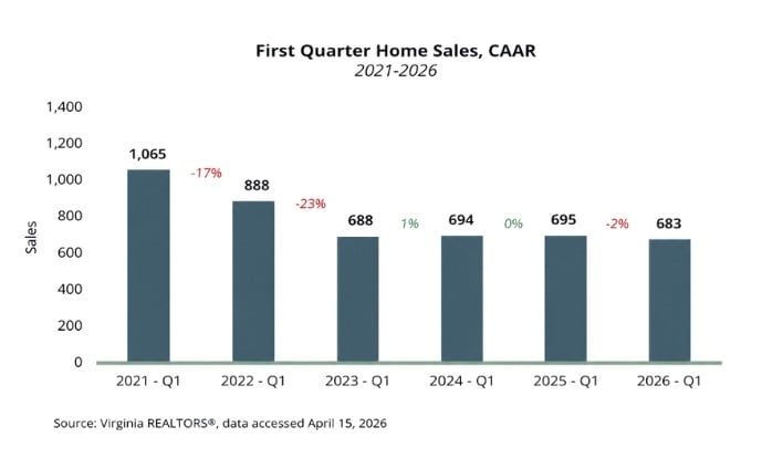 Bar chart of CAAR first-quarter home sales, declining from 1,065 in 2021 to 683 in 2026.
