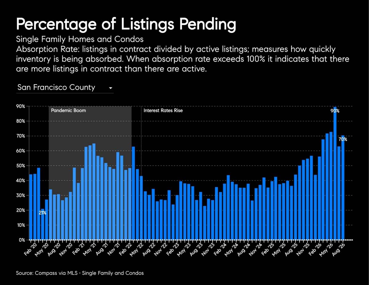 September 2026 San Francisco House & Condo Outlook