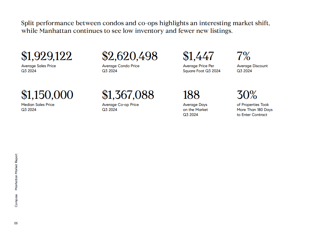 Q3 2024 Manhattan market report infographic with sales prices, discounts, and days-on-market statistics.