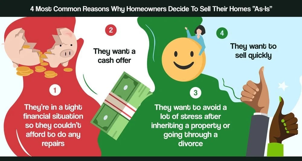 Infographic lists four reasons homeowners sell as-is: financial hardship, cash offer, avoiding stress, and selling quickly.