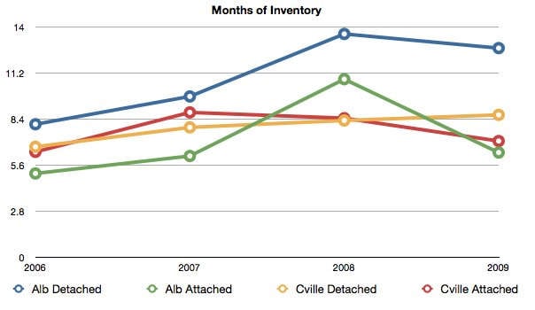 Charlottesville and Albemarle Real Estate Focus: Inventory Levels