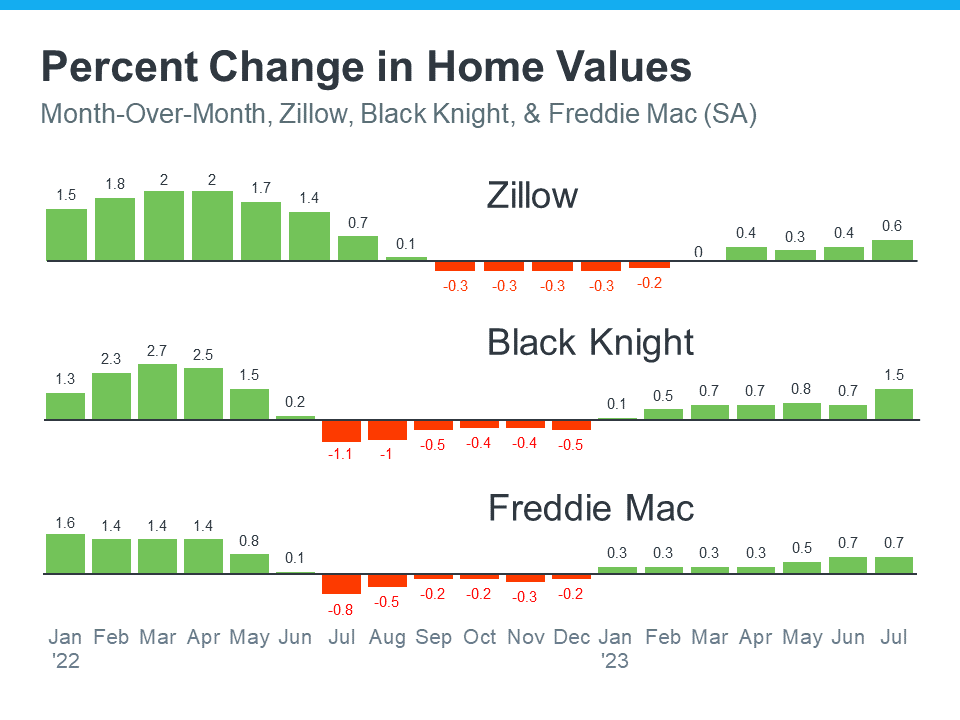Home Prices Are Not Falling
