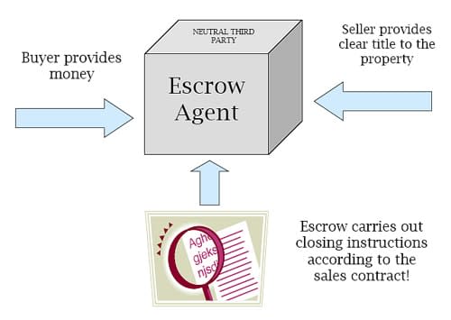 How To Sail Through Escrow Like a Seasoned Professional