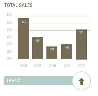 2012 City of Charlottesville Real Estate Market Update