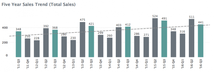 Q3 2016 New River Valley Nest Report