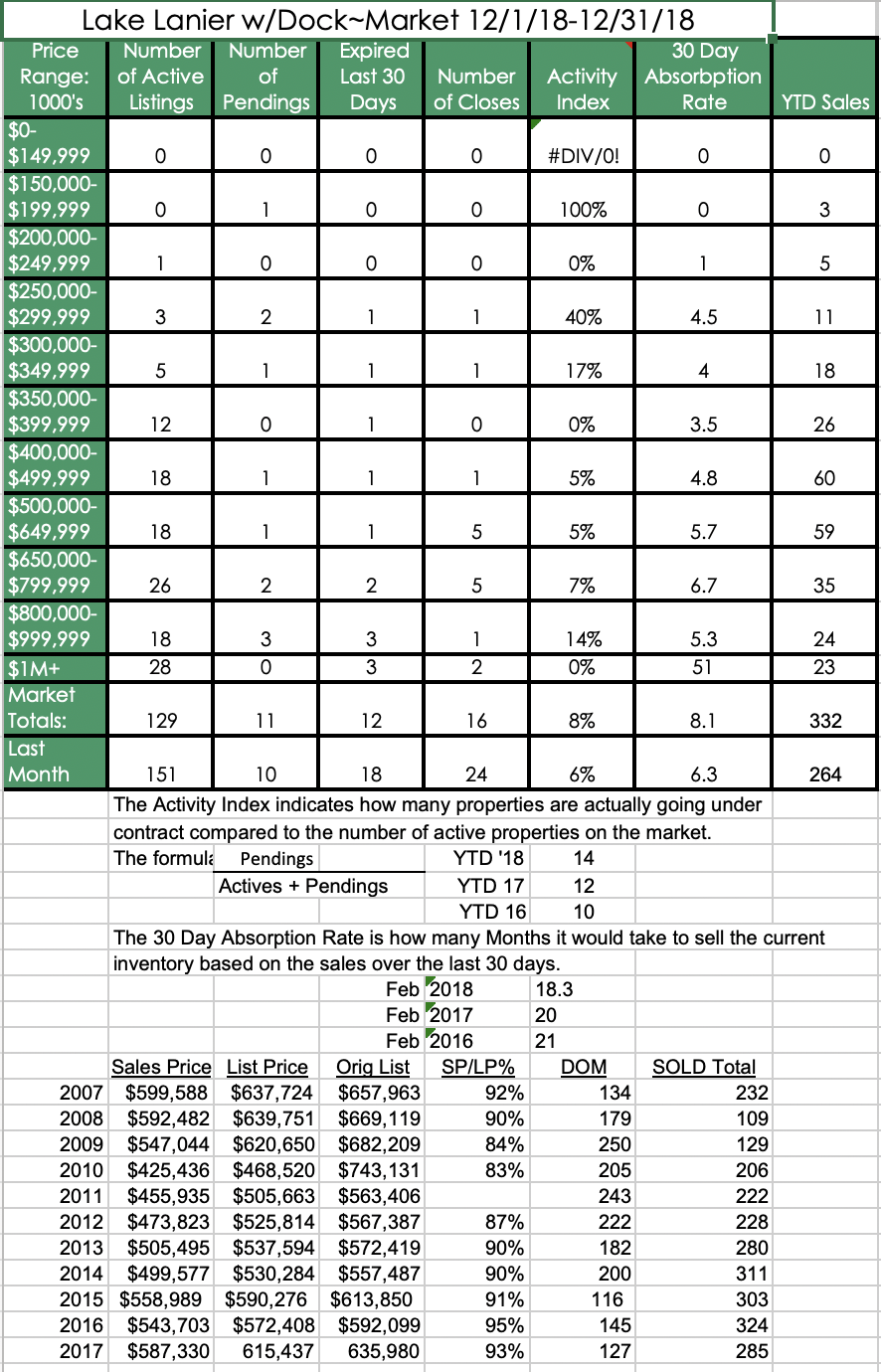 December 2018 Lake Lanier dock market report with price-range, listing, closing, and annual sales statistics.