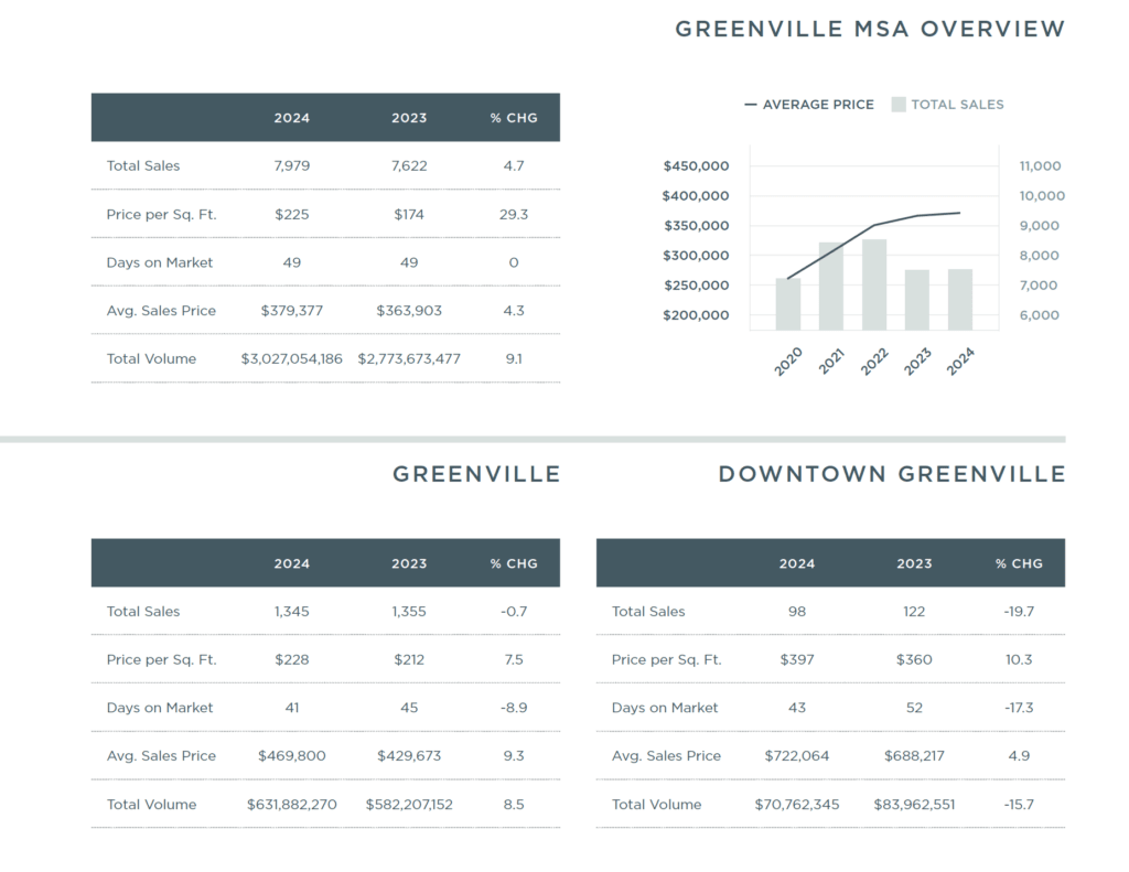 Greenville 2024 Mid-Year Report