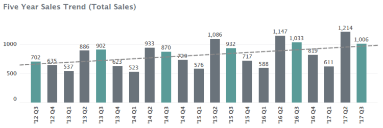 Q3 2017 Charlottesville Nest Report