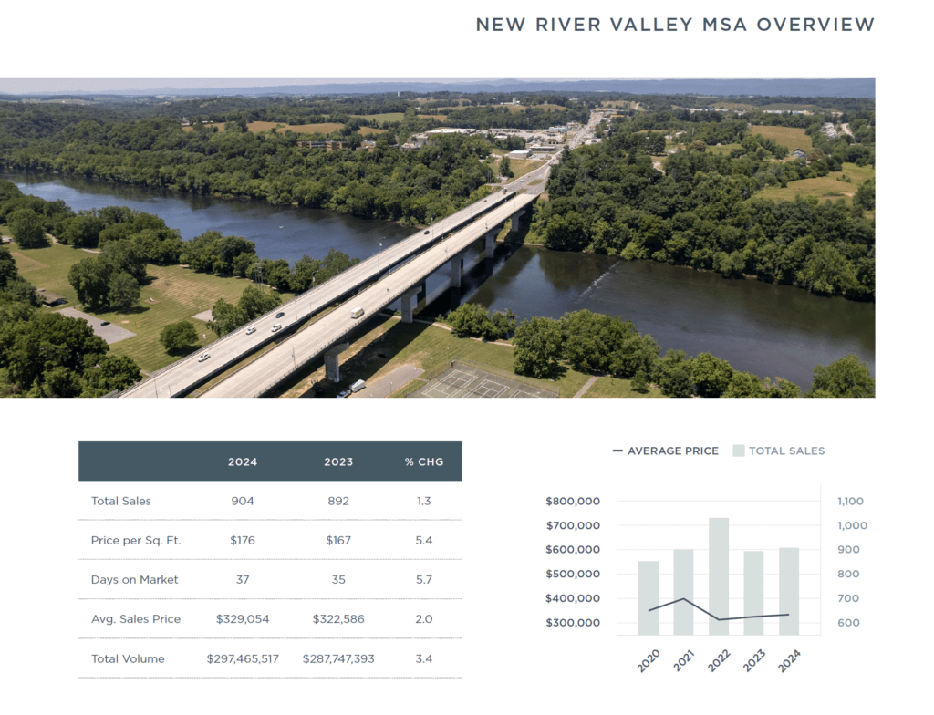 New River Valley 2024 Mid-Year Report